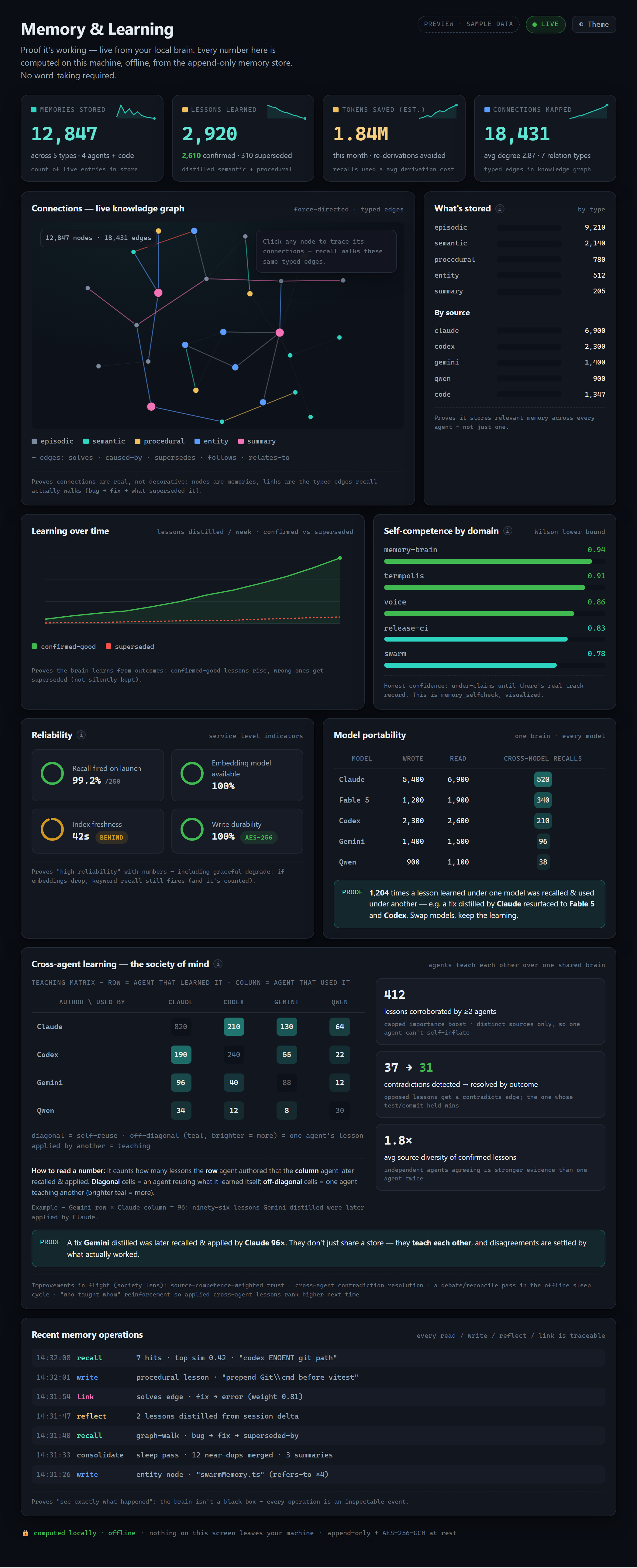 The Memory & Learning dashboard — store composition by cognitive type, a live force-directed knowledge graph, learning over time, reliability SLIs, model portability, cross-agent teaching, and receipts.